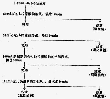 硫化铜精矿焙烧产品的化学物相分析