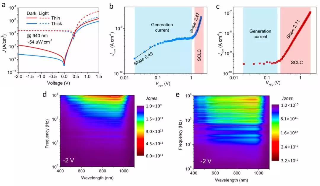 加州大学研制高效近红外光探测器 助力光电容积脉搏检测