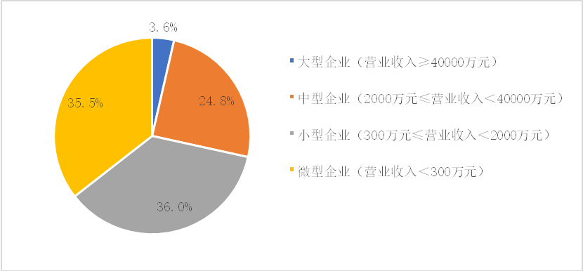 2020年我国环保产业营收总额有望超过2.1万亿元