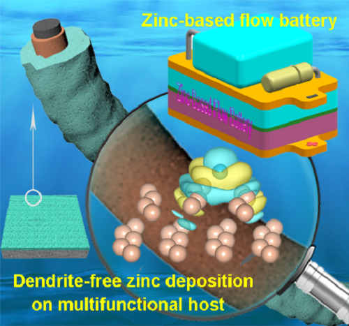 锌均匀沉积诱导策略可以提升锌基电池性能