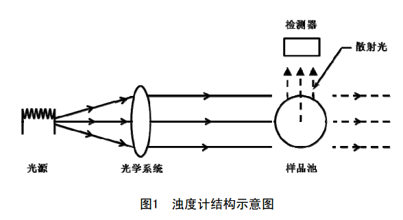 《水质 浊度的测定 浊度计法》发布