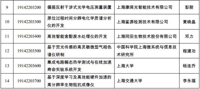 质谱、气相等15个科学仪器项目获上海市科技立项